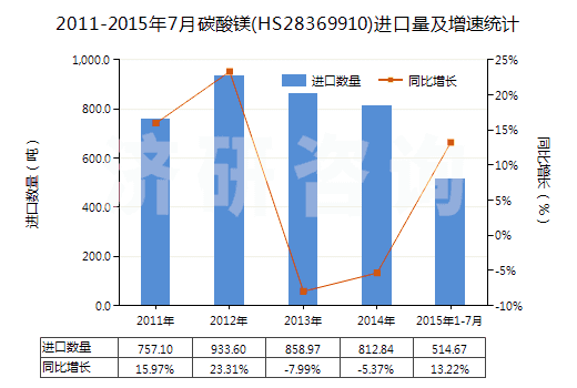 2011-2015年7月碳酸鎂(HS28369910)進口量及增速統(tǒng)計 2011-2015年7月碳酸鎂(HS28369910)進口量及增速統(tǒng)計